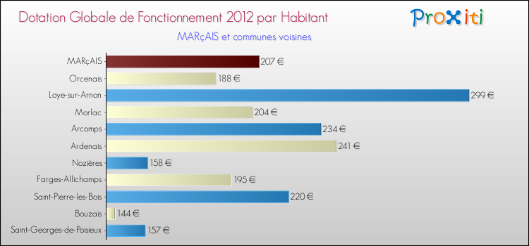 Montant des dotations globales de fonctionnement DGF par Habitant pour MARçAIS et les communes proches Comparaison des des dotations globales de fonctionnement DGF par habitant pour MARçAIS et les communes voisines