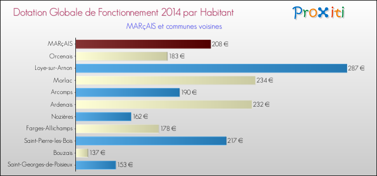 Montant des dotations globales de fonctionnement DGF par Habitant pour MARçAIS et les communes proches en 2014. Comparaison des des dotations globales de fonctionnement DGF par habitant pour MARçAIS et les communes voisines en 2014.