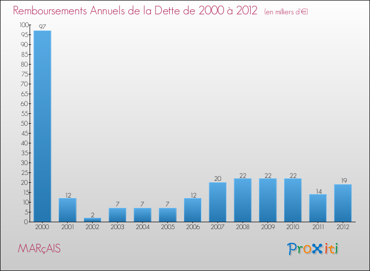 Evolution de l'annuité de la dette pour la commune de MARçAIS de 2000 à 2012 Annuités de la dette pour MARçAIS de 2000 à 2012
