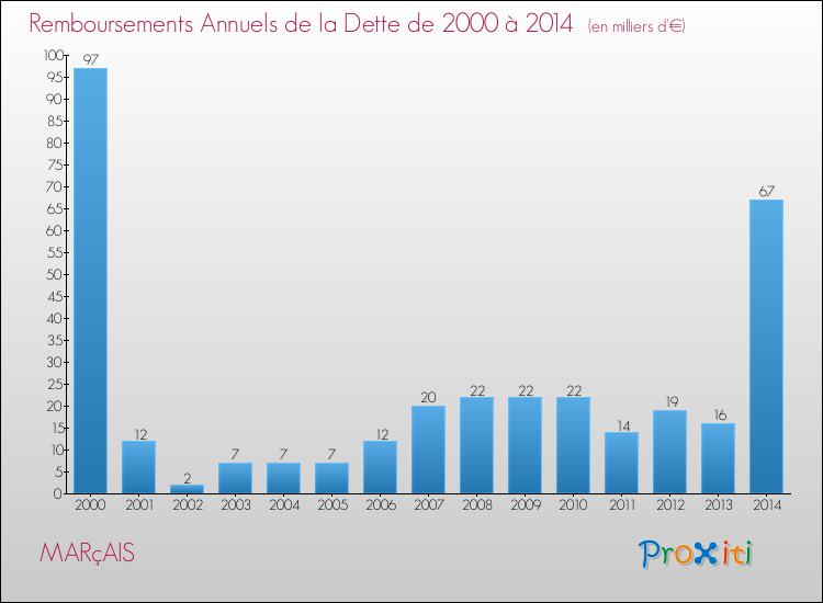 Evolution de l'annuité de la dette pour la commune de MARçAIS de 2000 à 2014 Annuités de la dette pour MARçAIS de 2000 à 2014