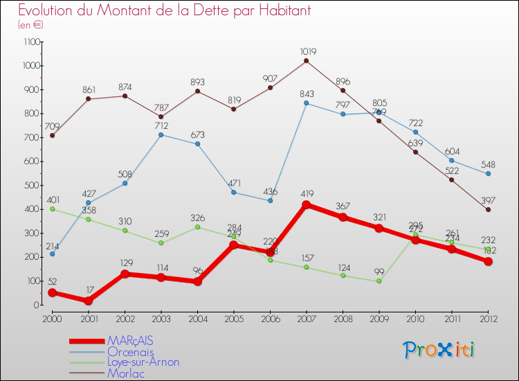 Evolution de la dette par habitant pour la commune de MARçAIS et les communes proches de 2000 à 2012 Comparaison de la dette par habitant pour MARçAIS et les communes voisines de 2000 à 2012