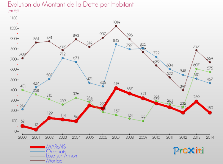 Evolution de la dette par habitant pour la commune de MARçAIS et les communes proches de 2000 à 2014 Comparaison de la dette par habitant pour MARçAIS et les communes voisines de 2000 à 2014