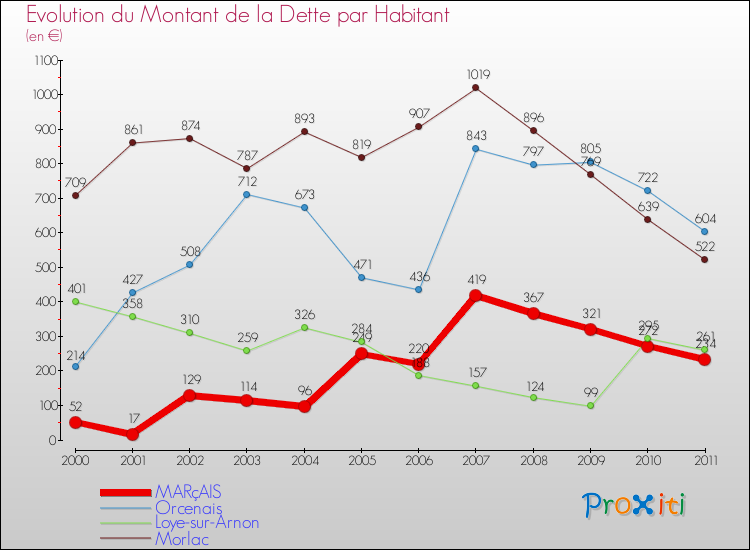 Evolution de la dette par habitant pour la commune de MARçAIS et les communes proches Comparaison de la dette par habitant pour MARçAIS et les communes voisines