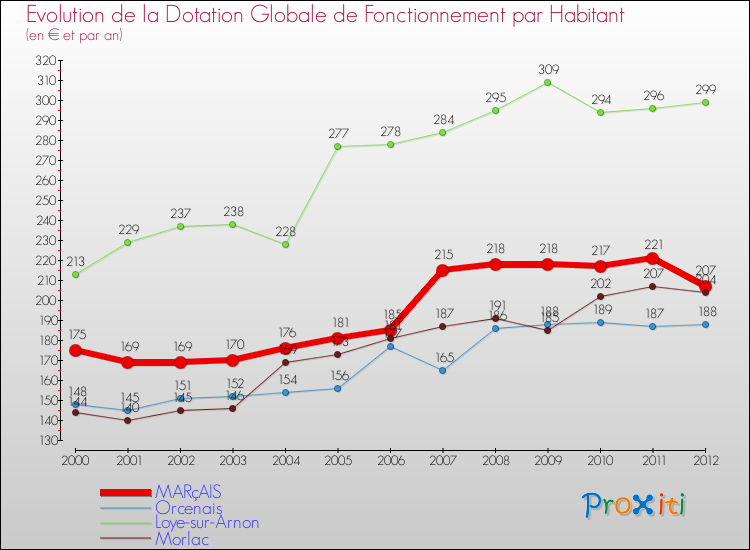 Evolution et montant de la dotation globale de fonctionnement par Habitant pour MARçAIS et les communes proches Comparaison des dotations globales de fonctionnement par habitant pour MARçAIS et les communes voisines