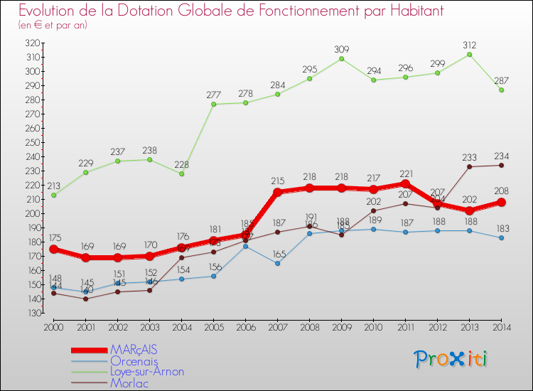 Evolution et montant de la dotation globale de fonctionnement par Habitant pour MARçAIS et les communes proches de 2000 à 2014. Comparaison des dotations globales de fonctionnement par habitant pour MARçAIS et les communes voisines de 2000 à 2014.