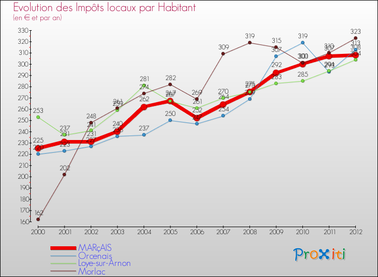 Evolution et montant des impôts locaux par Habitant pour MARçAIS et les communes proches Comparaison des impôts locaux par habitant pour MARçAIS et les communes voisines