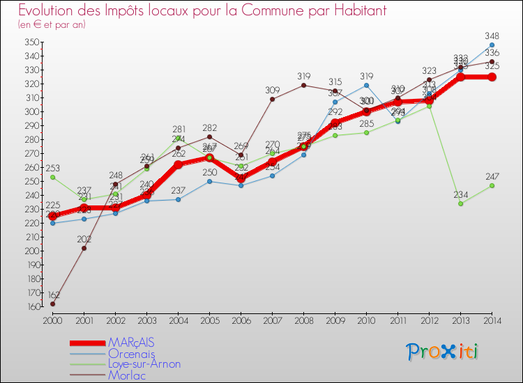Evolution et montant des impôts locaux par Habitant pour MARçAIS et les communes proches de 2000 à 2014 Comparaison des impôts locaux par habitant pour MARçAIS et les communes voisines de 2000 à 2014