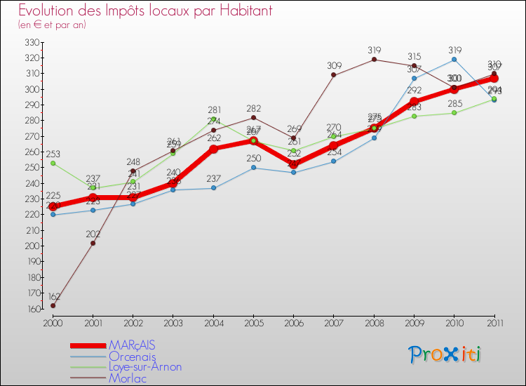 Evolution et montant des impôts locaux par Habitant pour MARçAIS et les communes proches Comparaison des impôts locaux par habitant pour MARçAIS et les communes voisines