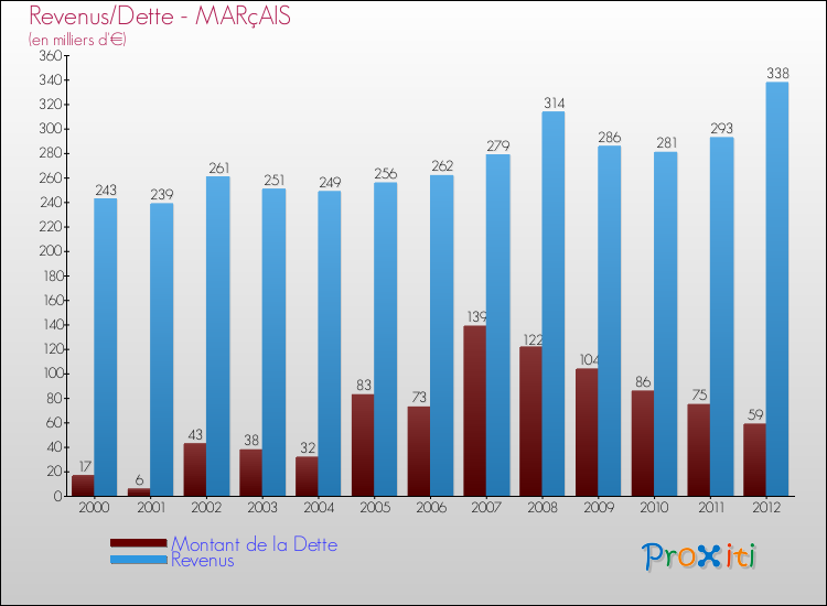 Evolution comparée de la dette et des revenus pour la commune de MARçAIS de 2000 à 2012 Comparaison de la dette et des revenus pour MARçAIS de 2000 à 2012