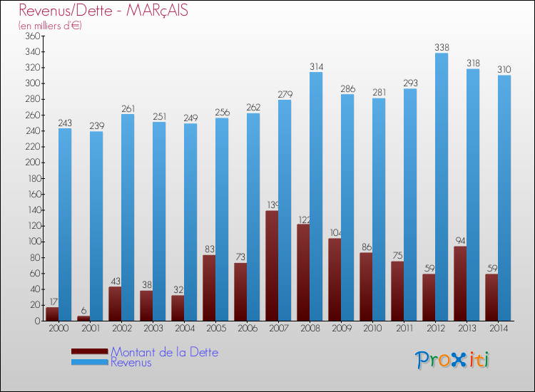 Evolution comparée de la dette et des revenus pour la commune de MARçAIS de 2000 à 2014 Comparaison de la dette et des revenus pour MARçAIS de 2000 à 2014
