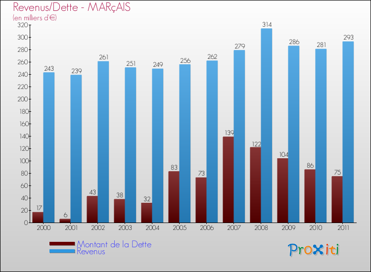 Evolution comparée de la dette et des revenus pour la commune de MARçAIS de 2000 à 2011 Comparaison de la dette et des revenus pour MARçAIS de 2000 à 2011