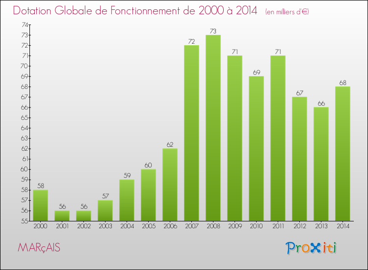 Evolution du montant de la Dotation Globale de Fonctionnement pour la commune de MARçAIS de 2000 à 2014 Evolution du montant de la Dotation Globale de Fonctionnement pour MARçAIS de 2000 à 2014