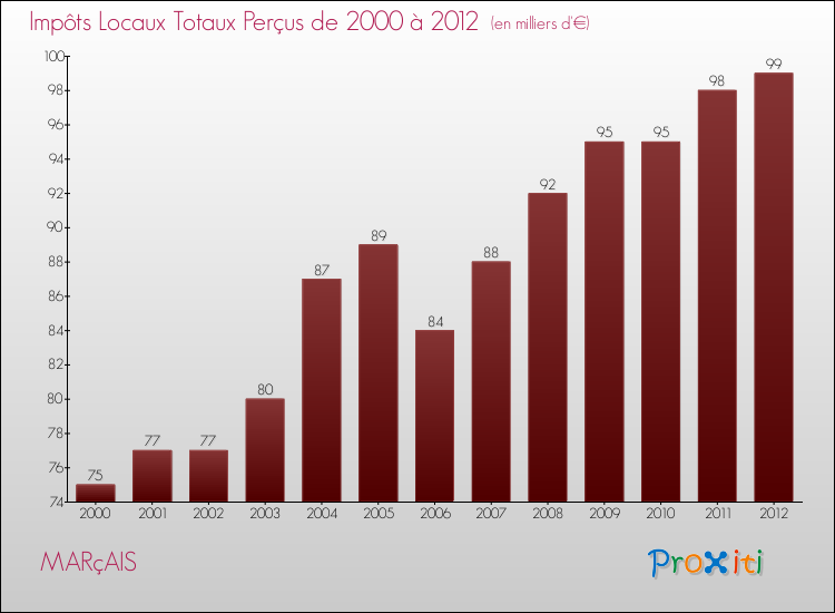 Evolution des Impôts Locaux pour la commune de MARçAIS de 2000 à 2012 Evolution des Impôts Locaux pour MARçAIS de 2000 à 2012