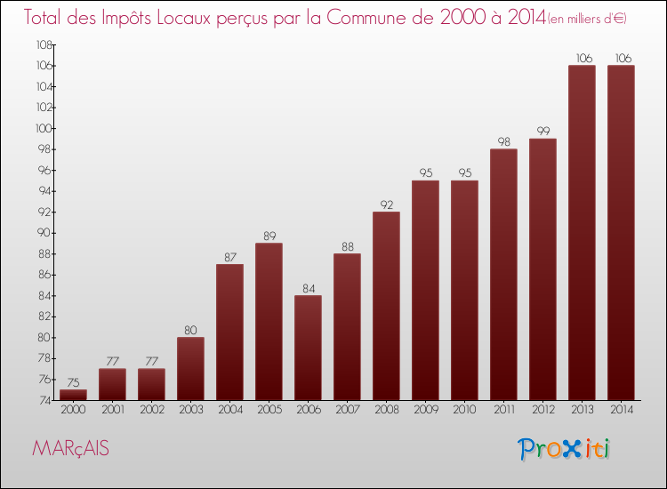 Evolution des Impôts Locaux pour la commune de MARçAIS de 2000 à 2014 Evolution des Impôts Locaux pour MARçAIS de 2000 à 2014