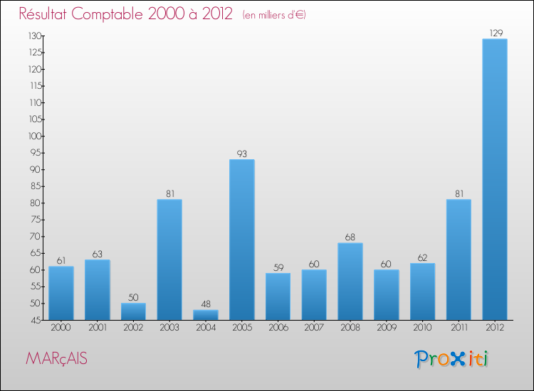 Evolution du résultat comptable pour la commune de MARçAIS de 2000 à 2012 Evolution du résultat comptable pour MARçAIS de 2000 à 2012