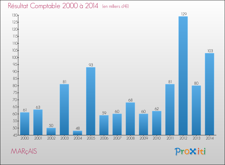 Evolution du résultat comptable pour la commune de MARçAIS de 2000 à 2014 Evolution du résultat comptable pour MARçAIS de 2000 à 2014