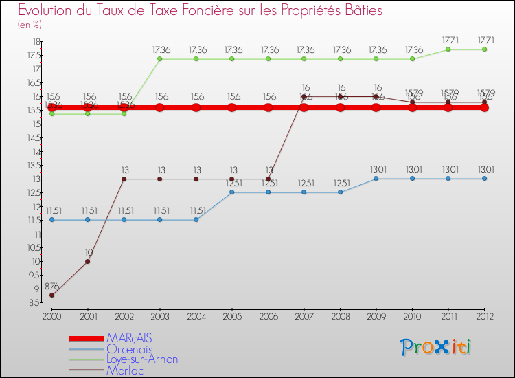 Evolution du taux de la taxe foncière sur le bati pour MARçAIS et les communes proches de 2000 à 2012 Comparaison des taux de taxe foncière sur le bati pour MARçAIS et les communes voisines de 2000 à 2012