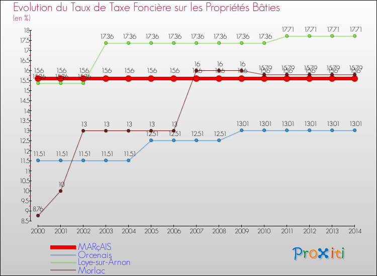Evolution du taux de la taxe foncière sur le bati pour MARçAIS et les communes proches de 2000 à 2014 Comparaison des taux de taxe foncière sur le bati pour MARçAIS et les communes voisines de 2000 à 2014