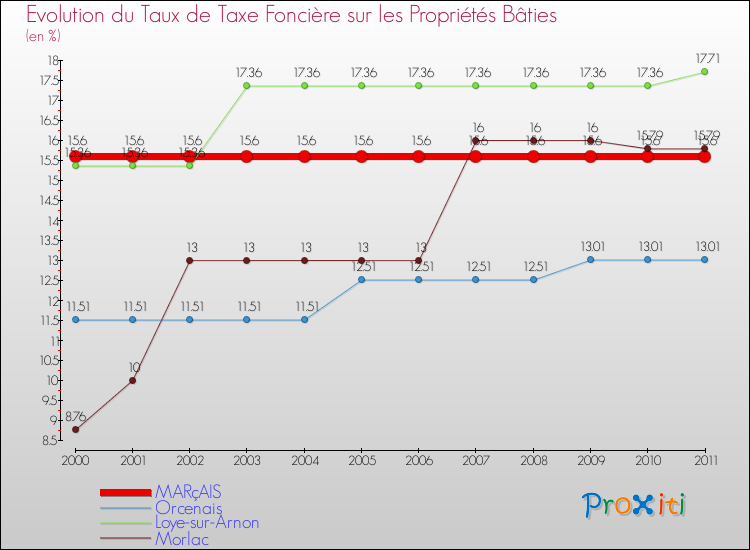 Evolution du taux de la taxe foncière sur le bati pour MARçAIS et les communes proches Comparaison des taux de taxe foncière sur le bati pour MARçAIS et les communes voisines