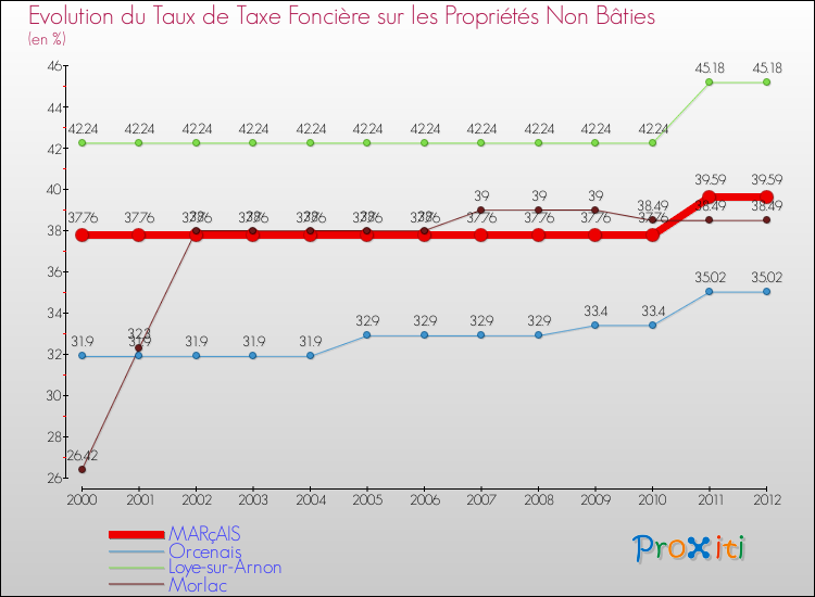 Evolution du taux de la taxe foncière sur les immeubles et terrains non batis pour MARçAIS et les communes proches de 2000 à 2012 Comparaison des taux de la taxe foncière sur les immeubles et terrains non batis pour MARçAIS et les communes voisines de 2000 à 2012