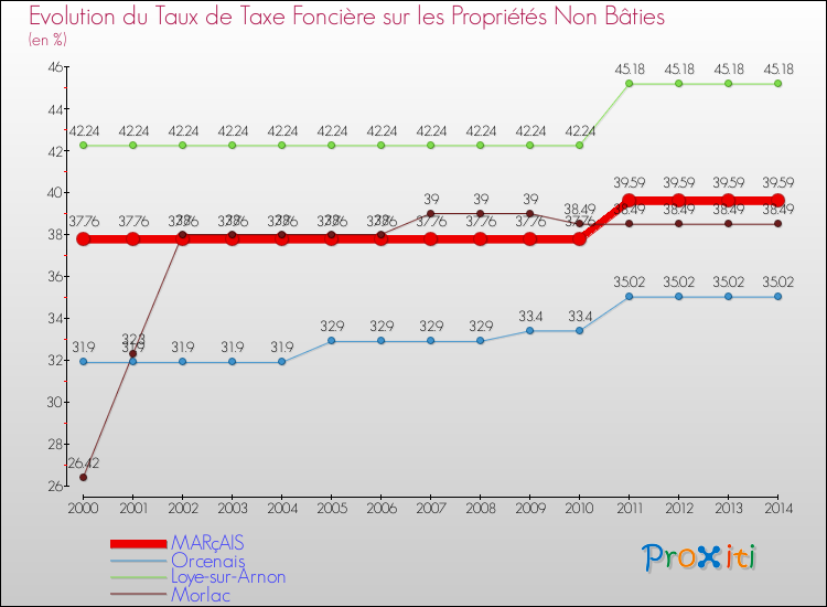 Evolution du taux de la taxe foncière sur les immeubles et terrains non batis pour MARçAIS et les communes proches de 2000 à 2014 Comparaison des taux de la taxe foncière sur les immeubles et terrains non batis pour MARçAIS et les communes voisines de 2000 à 2014