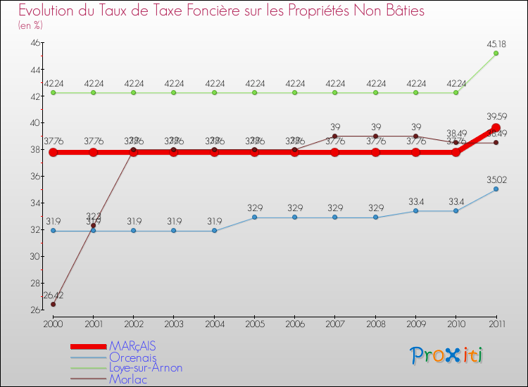 Evolution du taux de la taxe foncière sur les immeubles et terrains non batis pour MARçAIS et les communes proches Comparaison des taux de la taxe foncière sur les immeubles et terrains non batis pour MARçAIS et les communes voisines