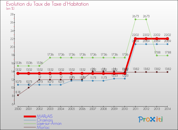 Evolution du taux de la taxe d'habitation pour MARçAIS et les communes proches de 2000 à 2014 Comparaison des taux de la taxe d'habitation pour MARçAIS et les communes voisines de 2000 à 2014