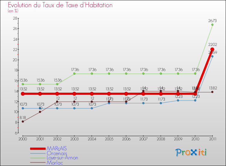 Evolution du taux de la taxe d'habitation pour MARçAIS et les communes proches Comparaison des taux de la taxe d'habitation pour MARçAIS et les communes voisines