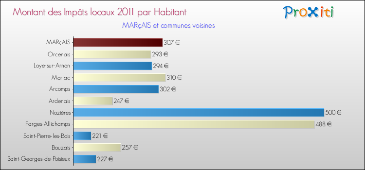 Montant des impôts locaux par Habitant pour MARçAIS et les communes proches Comparaison des impôts locaux par habitant pour MARçAIS et les communes voisines