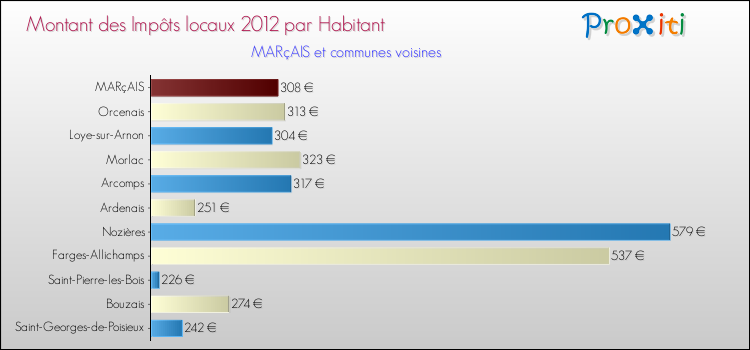Montant des impôts locaux par Habitant pour MARçAIS et les communes proches Comparaison des impôts locaux par habitant pour MARçAIS et les communes voisines