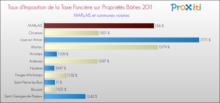 Taux d'imposition de la taxe foncière sur le bati 2011 pour MARçAIS et les communes proches Comparaison des taux d'imposition de la taxe foncière sur le bati 2011 pour MARçAIS et les communes voisines
