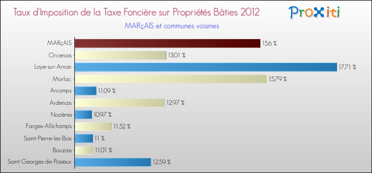 Taux d'imposition de la taxe foncière sur le bati 2012 pour MARçAIS et les communes proches Comparaison des taux d'imposition de la taxe foncière sur le bati 2012 pour MARçAIS et les communes voisines