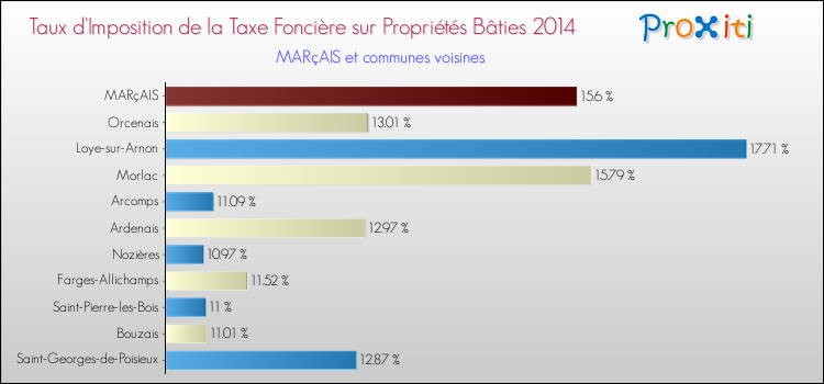 Taux d'imposition de la taxe foncière sur le bati 2014 pour MARçAIS et les communes proches Comparaison des taux d'imposition de la taxe foncière sur le bati 2014 pour MARçAIS et les communes voisines