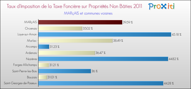 Taux d'imposition de la taxe foncière sur les immeubles et terrains non batis 2011 pour MARçAIS et les communes proches Comparaison des taux d'imposition de la taxe foncière sur les immeubles et terrains non batis 2011 pour MARçAIS et les communes voisines