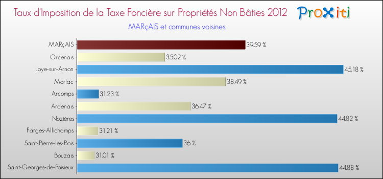 Taux d'imposition de la taxe foncière sur les immeubles et terrains non batis 2012 pour MARçAIS et les communes proches Comparaison des taux d'imposition de la taxe foncière sur les immeubles et terrains non batis 2012 pour MARçAIS et les communes voisines