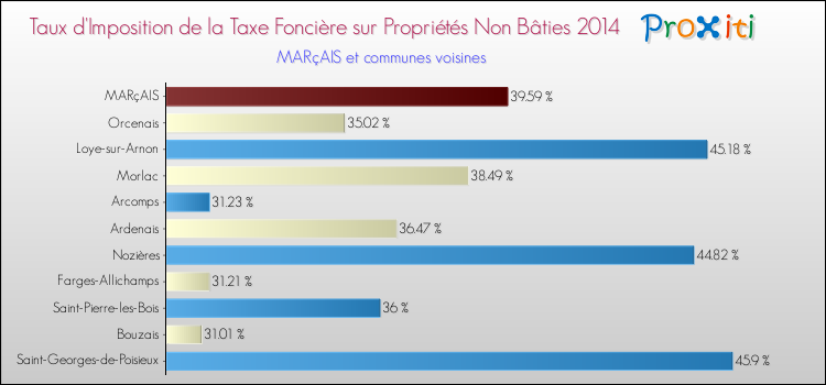 Taux d'imposition de la taxe foncière sur les immeubles et terrains non batis 2014 pour MARçAIS et les communes proches Comparaison des taux d'imposition de la taxe foncière sur les immeubles et terrains non batis 2014 pour MARçAIS et les communes voisines