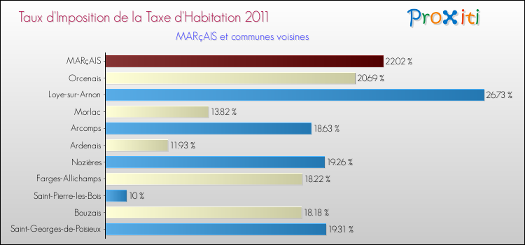 Taux d'imposition de la taxe d'habitation 2011 pour MARçAIS et les communes proches Comparaison des taux d'imposition de la taxe d'habitation 2011 pour MARçAIS et les communes voisines