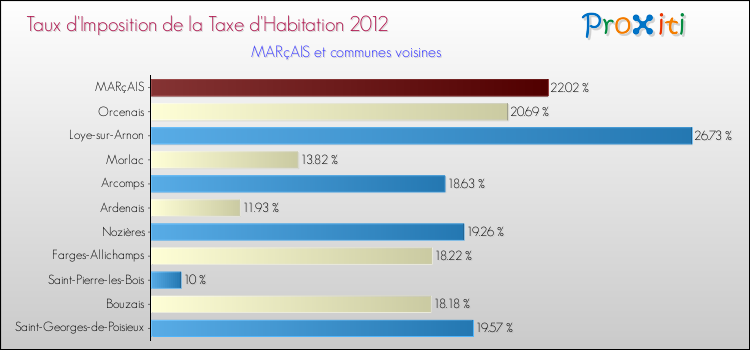 Taux d'imposition de la taxe d'habitation 2012 pour MARçAIS et les communes proches Comparaison des taux d'imposition de la taxe d'habitation 2012 pour MARçAIS et les communes voisines