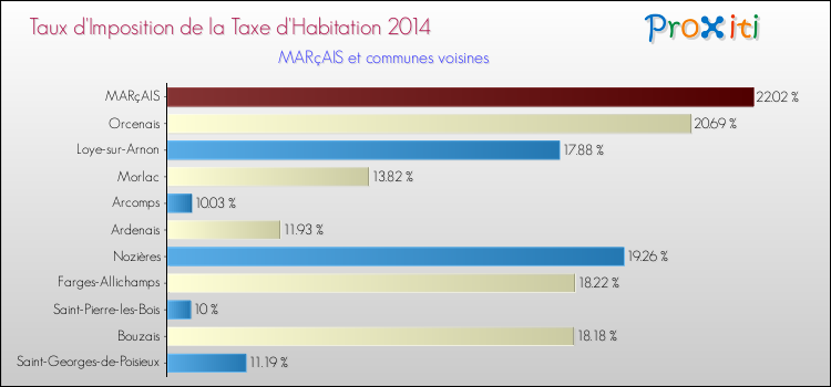 Taux d'imposition de la taxe d'habitation 2014 pour MARçAIS et les communes proches Comparaison des taux d'imposition de la taxe d'habitation 2014 pour MARçAIS et les communes voisines