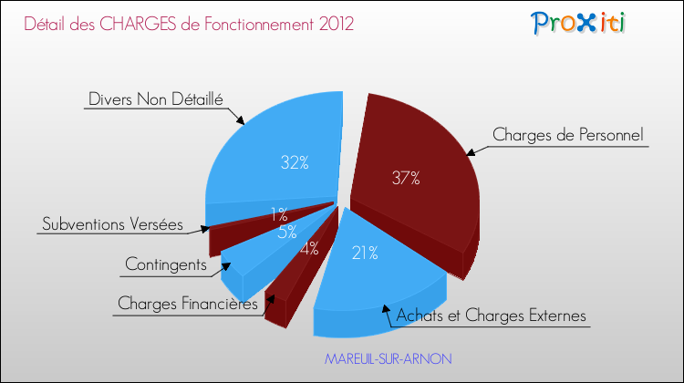 Décomposition des Charges de Fonctionnement 2012 de la commune de MAREUIL-SUR-ARNON Charges de Fonctionnement 2012 pour la commune de MAREUIL-SUR-ARNON