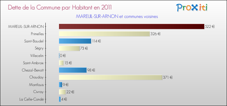 Dette par habitant de la commune en 2011 pour MAREUIL-SUR-ARNON et les communes proches Comparaison de la dette par habitant de la commune en 2011 pour MAREUIL-SUR-ARNON et les communes voisines