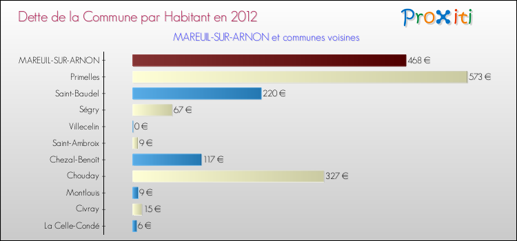 Dette par habitant de la commune en 2012 pour MAREUIL-SUR-ARNON et les communes proches Comparaison de la dette par habitant de la commune en 2012 pour MAREUIL-SUR-ARNON et les communes voisines