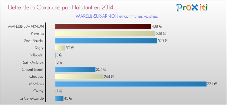 Dette par habitant de la commune en 2014 pour MAREUIL-SUR-ARNON et les communes proches Comparaison de la dette par habitant de la commune en 2014 pour MAREUIL-SUR-ARNON et les communes voisines