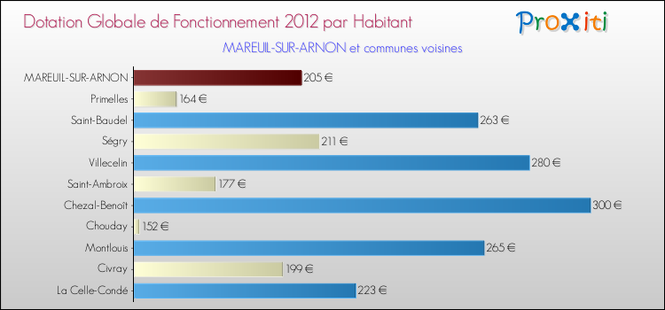 Montant des dotations globales de fonctionnement DGF par Habitant pour MAREUIL-SUR-ARNON et les communes proches Comparaison des des dotations globales de fonctionnement DGF par habitant pour MAREUIL-SUR-ARNON et les communes voisines