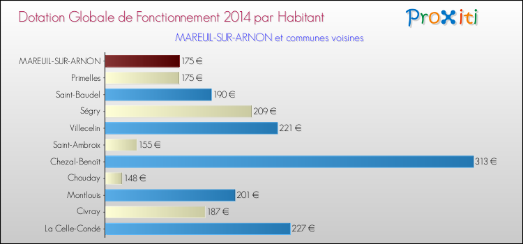 Montant des dotations globales de fonctionnement DGF par Habitant pour MAREUIL-SUR-ARNON et les communes proches en 2014. Comparaison des des dotations globales de fonctionnement DGF par habitant pour MAREUIL-SUR-ARNON et les communes voisines en 2014.