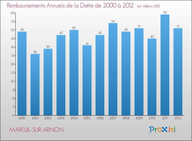 Evolution de l'annuité de la dette pour la commune de MAREUIL-SUR-ARNON de 2000 à 2012 Annuités de la dette pour MAREUIL-SUR-ARNON de 2000 à 2012