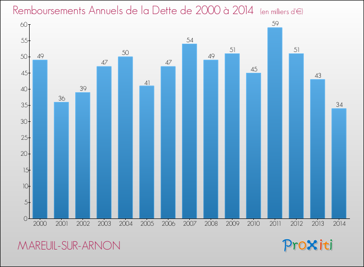 Evolution de l'annuité de la dette pour la commune de MAREUIL-SUR-ARNON de 2000 à 2014 Annuités de la dette pour MAREUIL-SUR-ARNON de 2000 à 2014