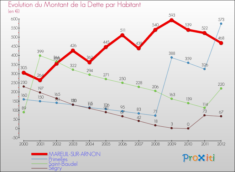 Evolution de la dette par habitant pour la commune de MAREUIL-SUR-ARNON et les communes proches de 2000 à 2012 Comparaison de la dette par habitant pour MAREUIL-SUR-ARNON et les communes voisines de 2000 à 2012