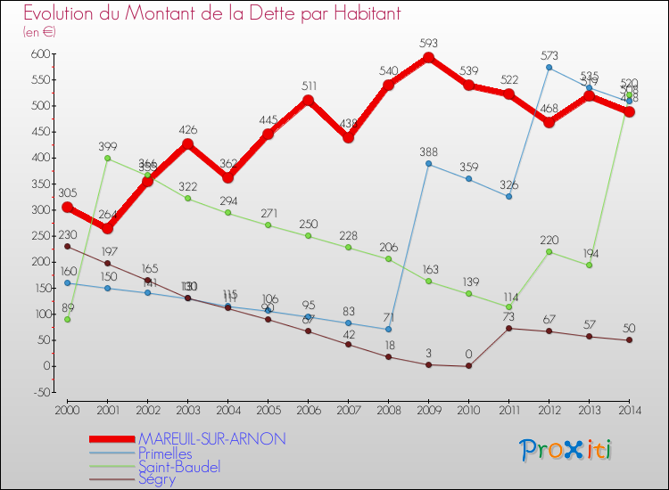 Evolution de la dette par habitant pour la commune de MAREUIL-SUR-ARNON et les communes proches de 2000 à 2014 Comparaison de la dette par habitant pour MAREUIL-SUR-ARNON et les communes voisines de 2000 à 2014