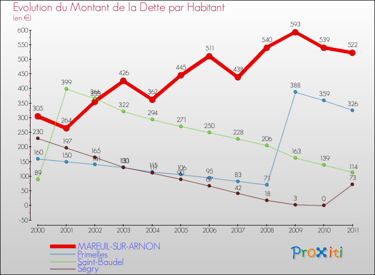 Evolution de la dette par habitant pour la commune de MAREUIL-SUR-ARNON et les communes proches Comparaison de la dette par habitant pour MAREUIL-SUR-ARNON et les communes voisines